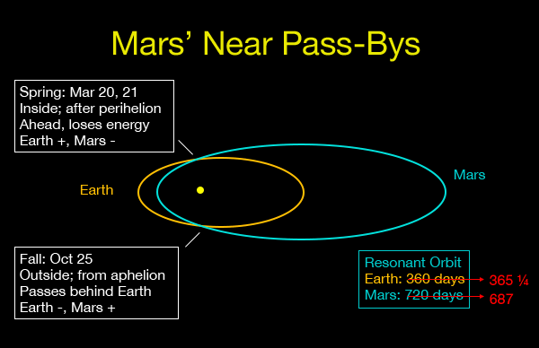 Mars’ Near Pass-bys