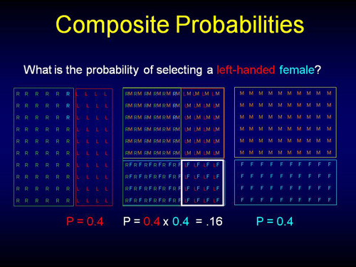 Composite Probabilities