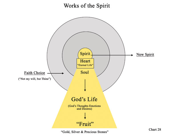 Chart 28: Works of the Spirit