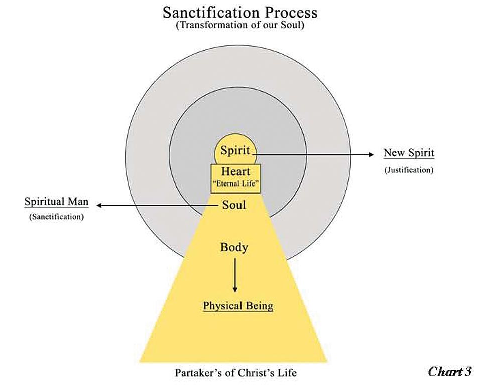 Sanctification Process
